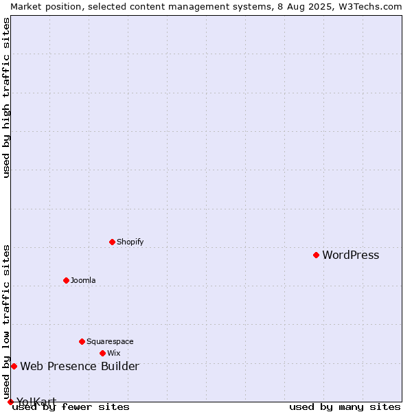 Market position of WordPress vs. Web Presence Builder vs. Yo!Kart