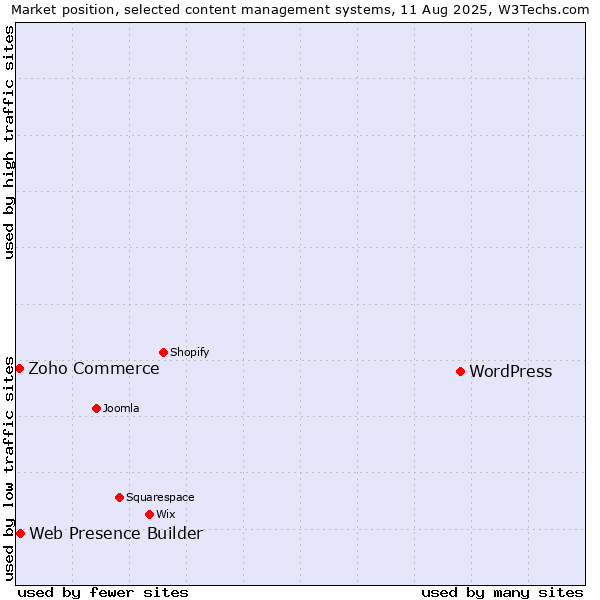 Market position of WordPress vs. Web Presence Builder vs. Zoho Commerce