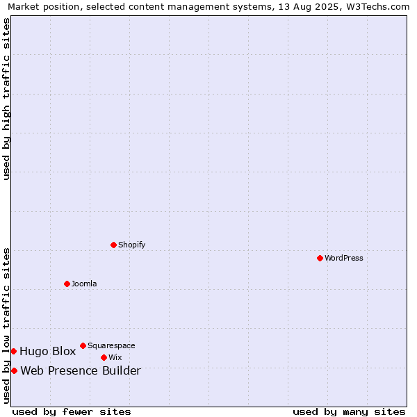 Market position of Web Presence Builder vs. Hugo Blox