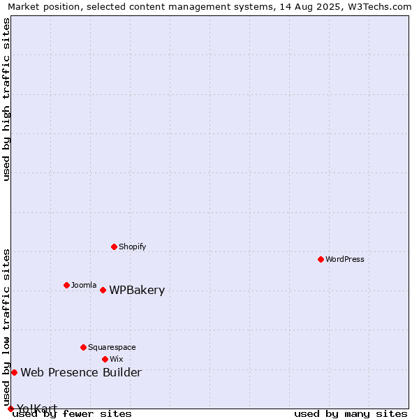 Market position of WPBakery vs. Web Presence Builder vs. Yo!Kart