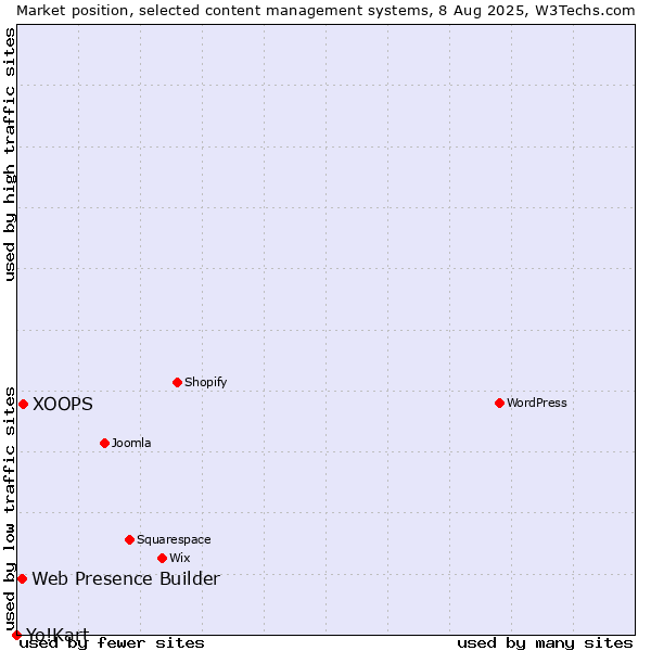 Market position of XOOPS vs. Web Presence Builder vs. Yo!Kart