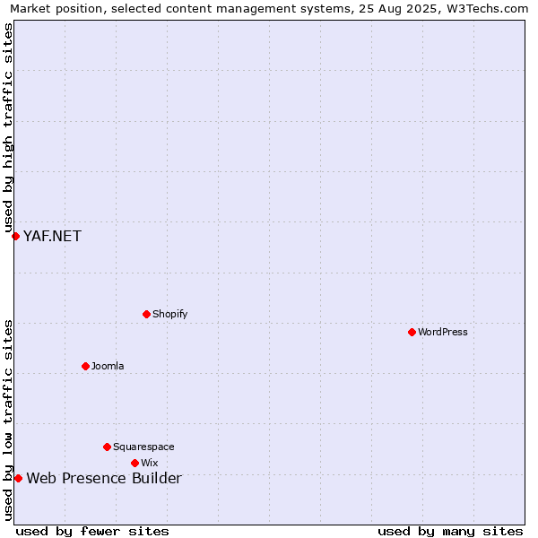 Market position of Web Presence Builder vs. YAF.NET