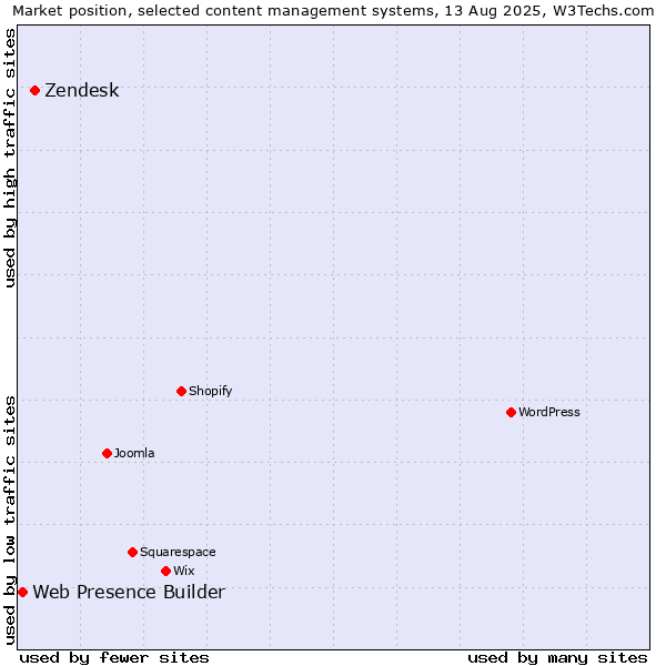 Market position of Zendesk vs. Web Presence Builder