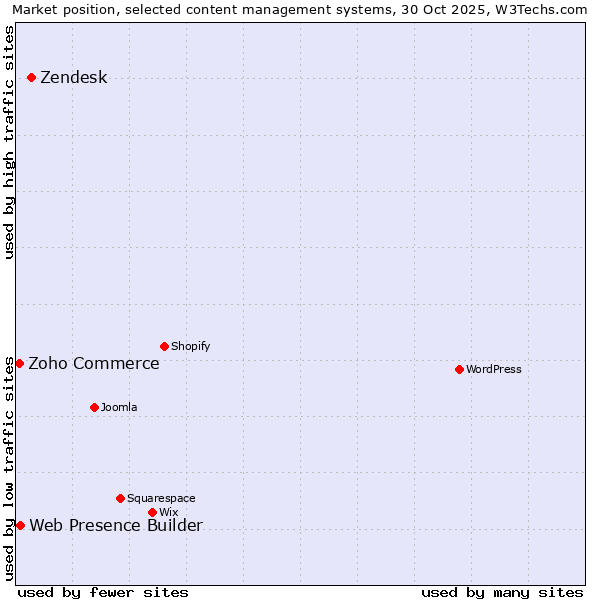 Market position of Zendesk vs. Web Presence Builder vs. Zoho Commerce