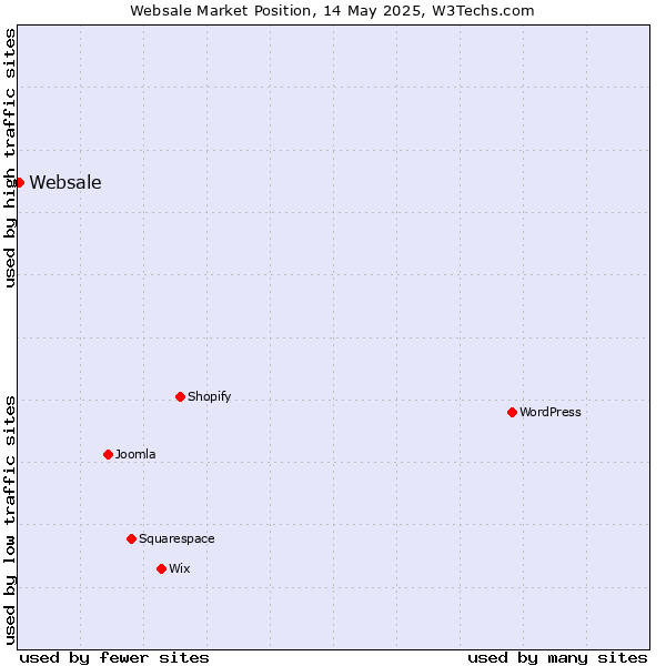 Market position of Websale