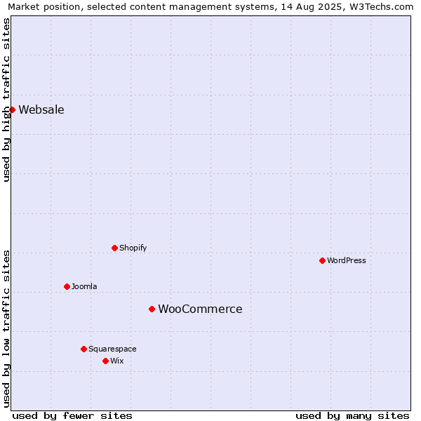 Market position of WooCommerce vs. Websale