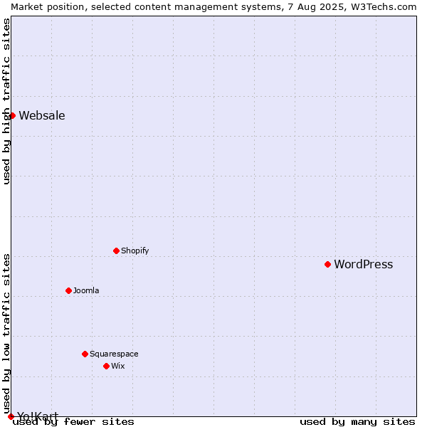 Market position of WordPress vs. Websale vs. Yo!Kart
