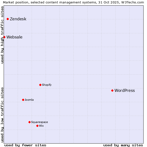 Market position of WordPress vs. Zendesk vs. Websale