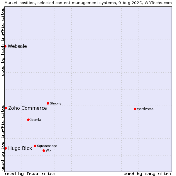 Market position of Zoho Commerce vs. Hugo Blox vs. Websale