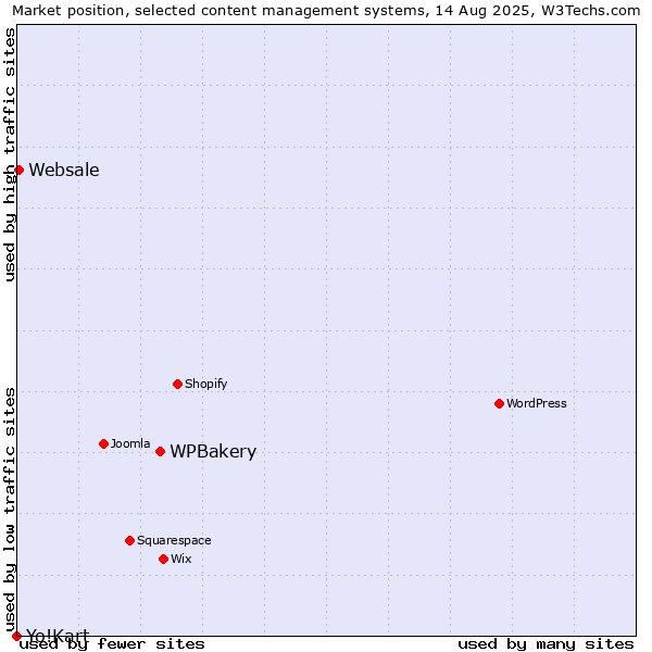Market position of WPBakery vs. Websale vs. Yo!Kart
