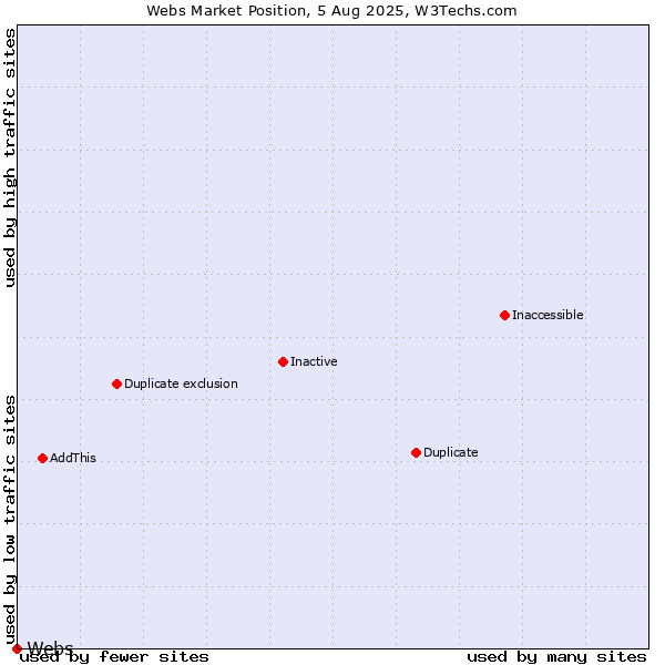 Market position of Webs