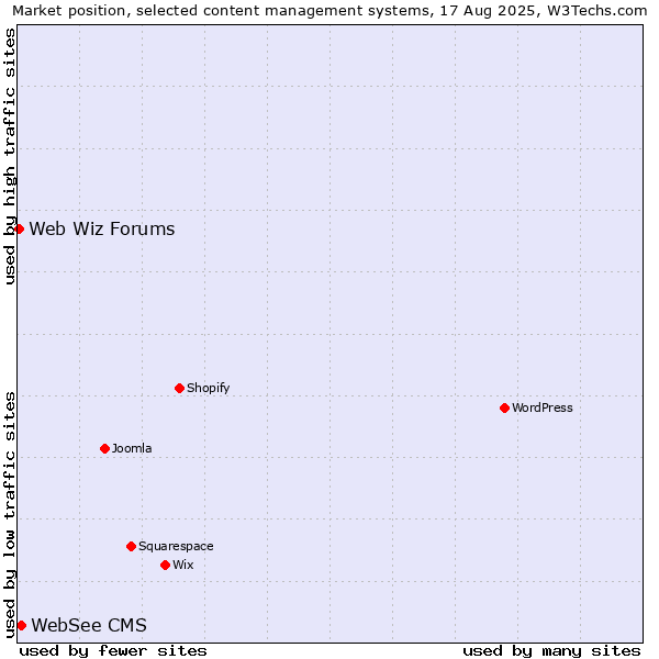 Market position of WebSee CMS vs. Web Wiz Forums