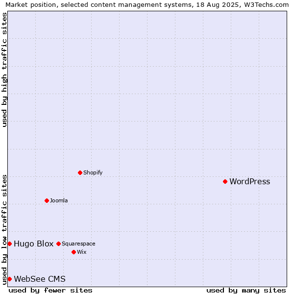 Market position of WordPress vs. Hugo Blox vs. WebSee CMS