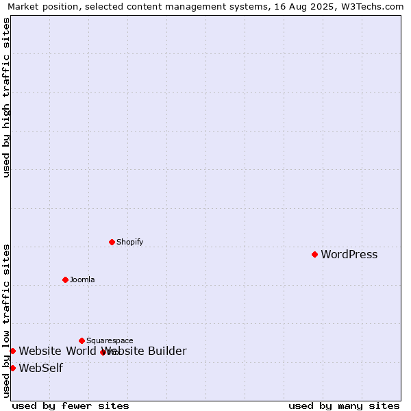 Market position of WordPress vs. WebSelf vs. Website World Website Builder