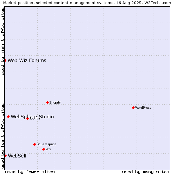 Market position of WebSphere Studio vs. WebSelf vs. Web Wiz Forums
