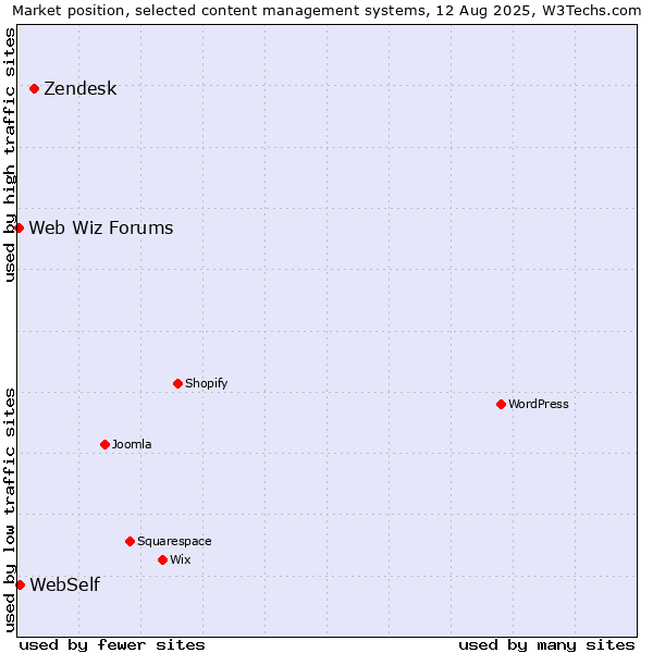 Market position of Zendesk vs. WebSelf vs. Web Wiz Forums