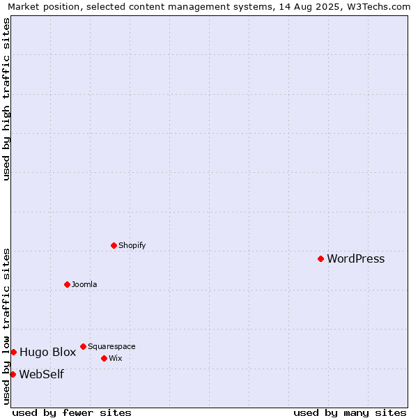 Market position of WordPress vs. Hugo Blox vs. WebSelf