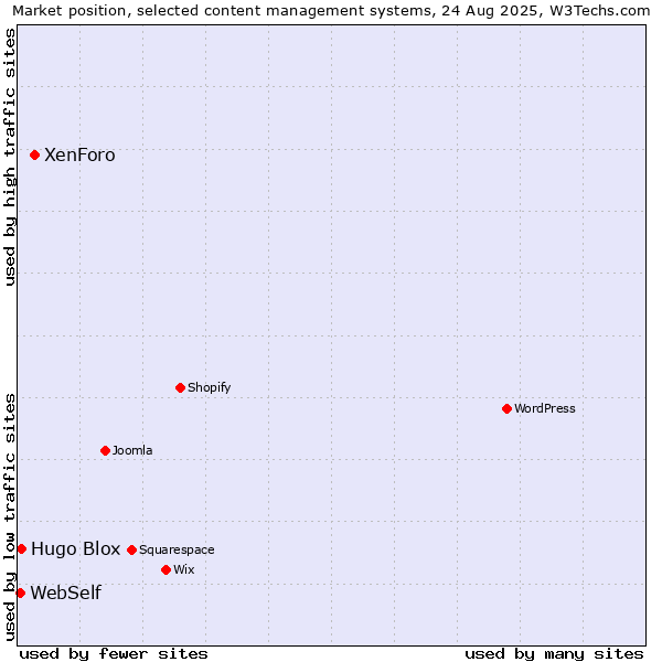 Market position of XenForo vs. Hugo Blox vs. WebSelf