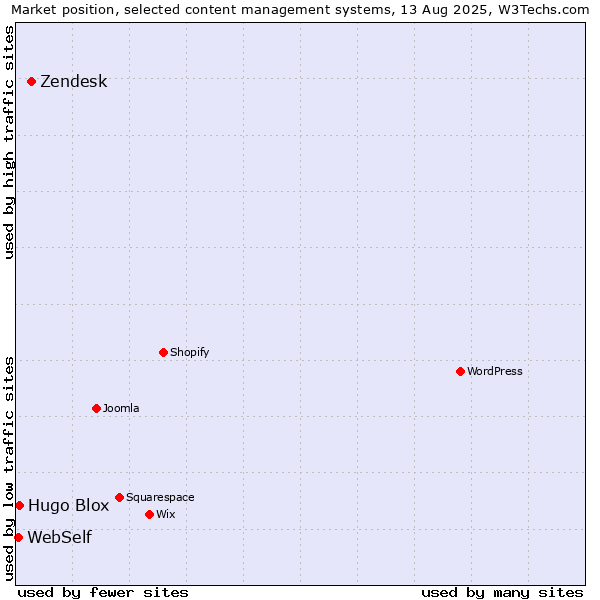 Market position of Zendesk vs. Hugo Blox vs. WebSelf