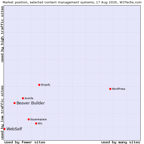 Market position of Beaver Builder vs. WebSelf