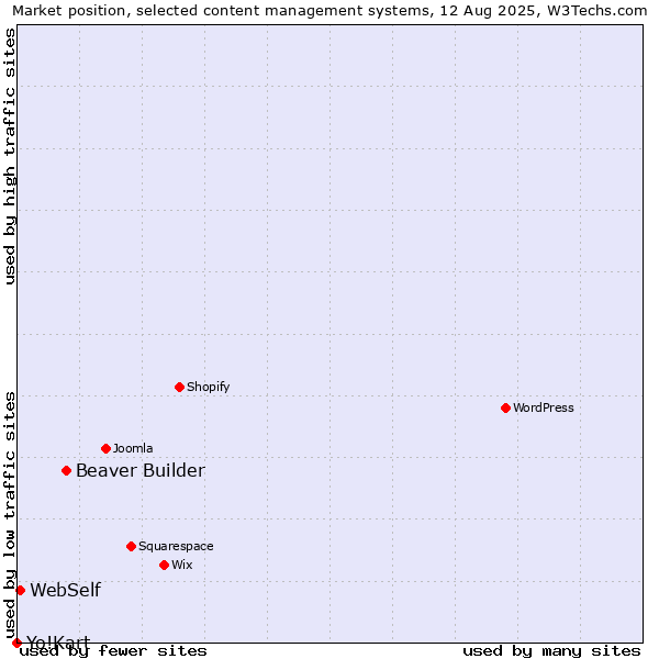 Market position of Beaver Builder vs. WebSelf vs. Yo!Kart