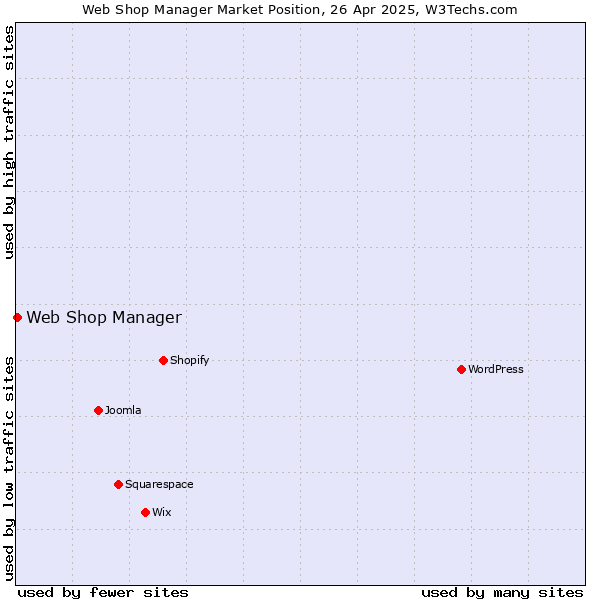 Market position of Web Shop Manager