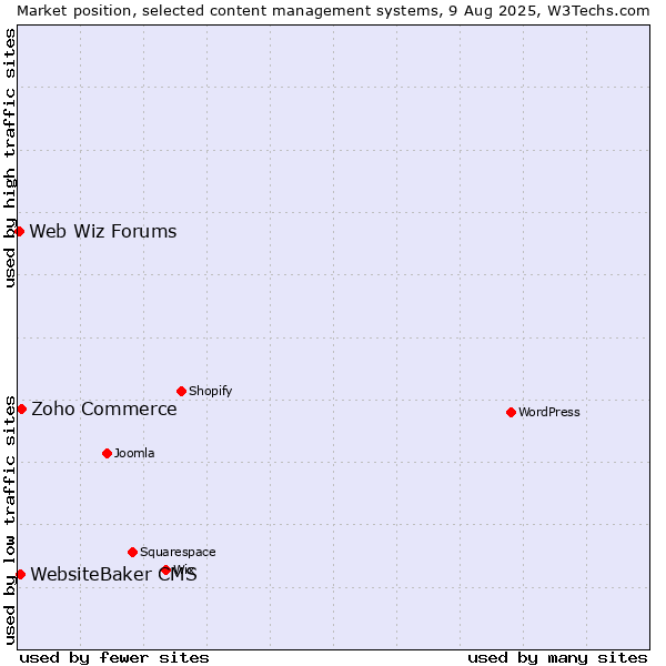 Market position of Zoho Commerce vs. WebsiteBaker CMS vs. Web Wiz Forums