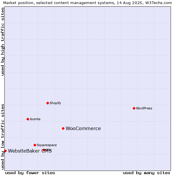 Market position of WooCommerce vs. WebsiteBaker CMS