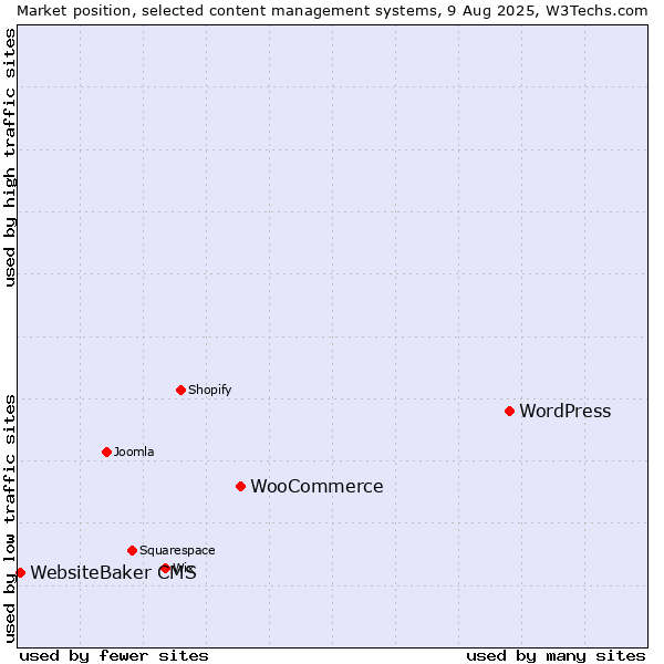Market position of WordPress vs. WooCommerce vs. WebsiteBaker CMS
