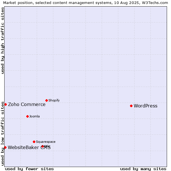 Market position of WordPress vs. Zoho Commerce vs. WebsiteBaker CMS