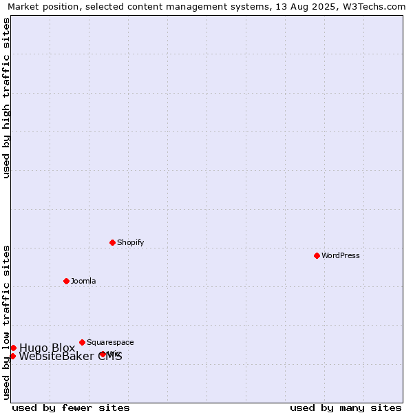 Market position of Hugo Blox vs. WebsiteBaker CMS