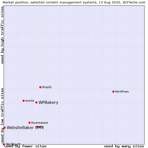 Market position of WPBakery vs. WebsiteBaker CMS vs. Yo!Kart