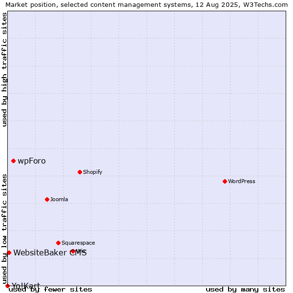 Market position of wpForo vs. WebsiteBaker CMS vs. Yo!Kart
