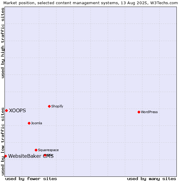 Market position of XOOPS vs. WebsiteBaker CMS