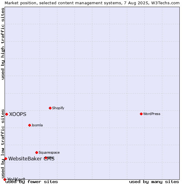 Market position of XOOPS vs. WebsiteBaker CMS vs. Yo!Kart
