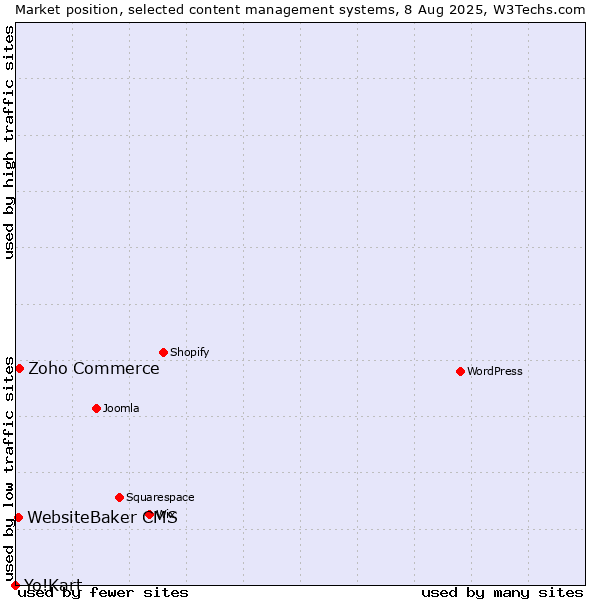 Market position of Zoho Commerce vs. WebsiteBaker CMS vs. Yo!Kart