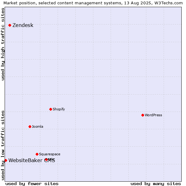 Market position of Zendesk vs. WebsiteBaker CMS