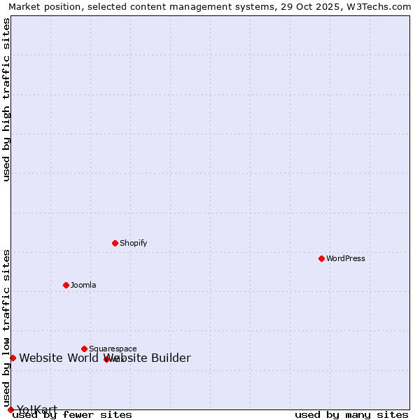 Market position of Website World Website Builder vs. Yo!Kart