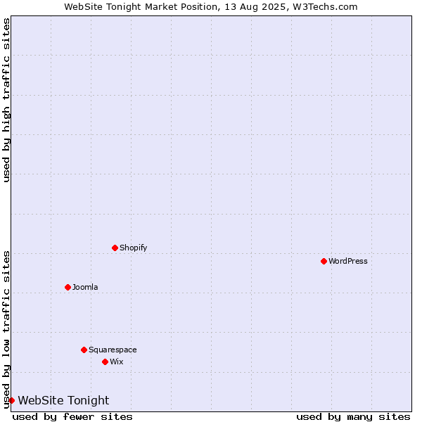 Market position of WebSite Tonight