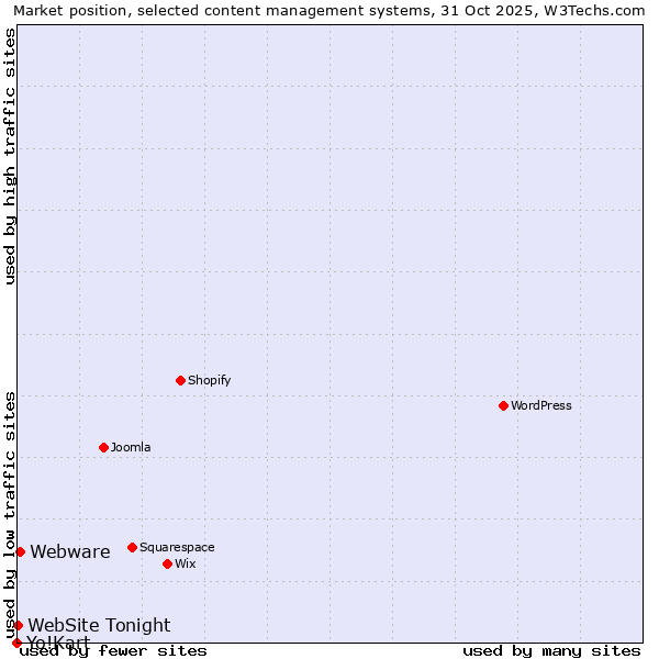 Market position of Webware vs. WebSite Tonight vs. Yo!Kart
