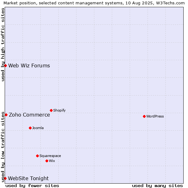 Market position of Zoho Commerce vs. Web Wiz Forums vs. WebSite Tonight