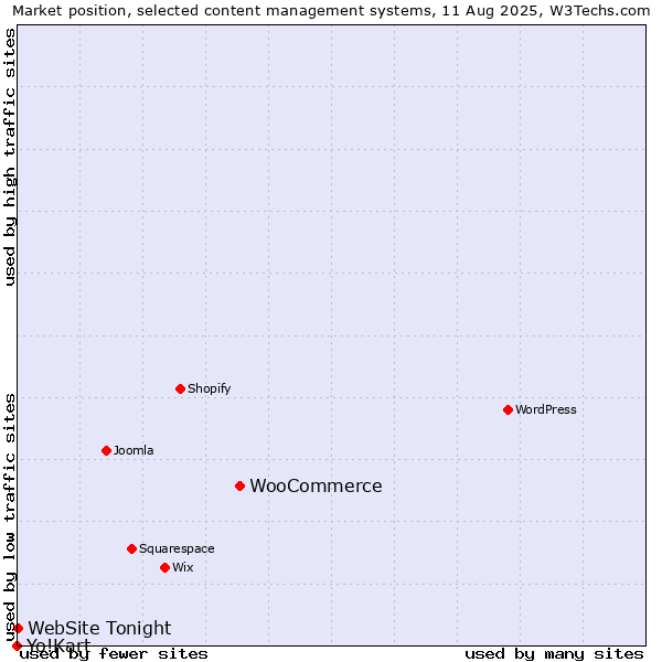 Market position of WooCommerce vs. WebSite Tonight vs. Yo!Kart