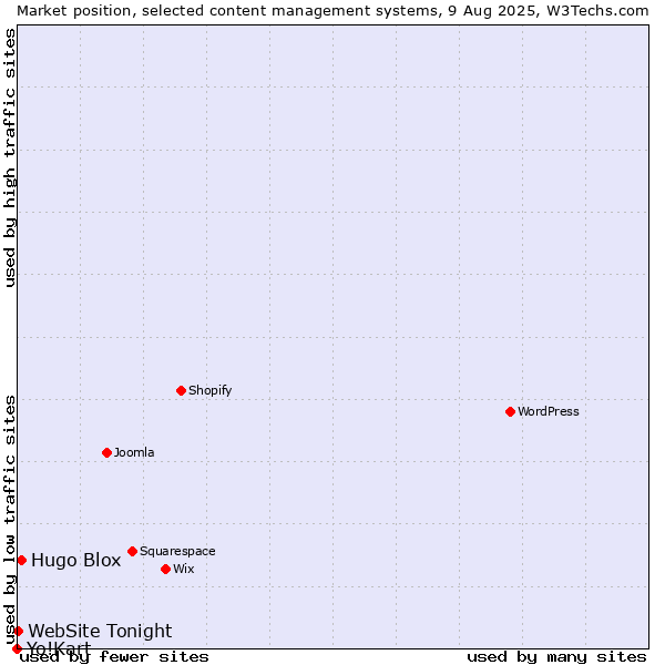 Market position of Hugo Blox vs. WebSite Tonight vs. Yo!Kart