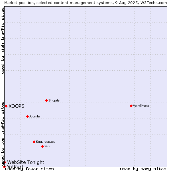 Market position of XOOPS vs. WebSite Tonight vs. Yo!Kart