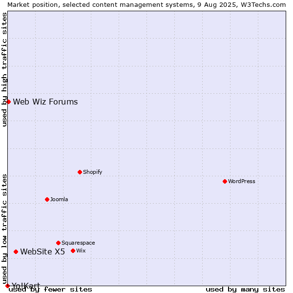 Market position of WebSite X5 vs. Web Wiz Forums vs. Yo!Kart