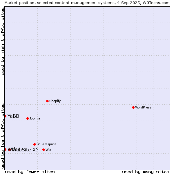Market position of WebSite X5 vs. Wifeo vs. YaBB
