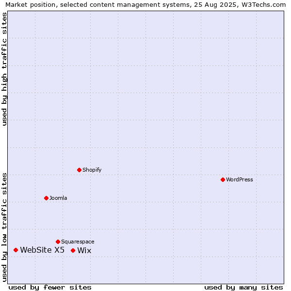 Market position of Wix vs. WebSite X5
