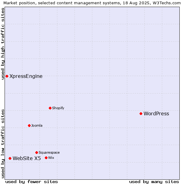 Market position of WordPress vs. WebSite X5 vs. XpressEngine