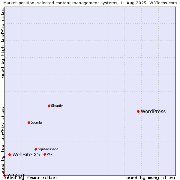 Market position of WordPress vs. WebSite X5 vs. Yo!Kart