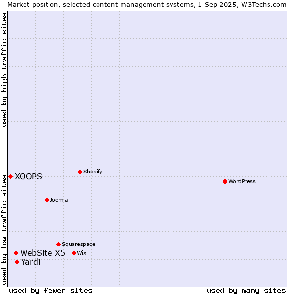 Market position of Yardi vs. WebSite X5 vs. XOOPS